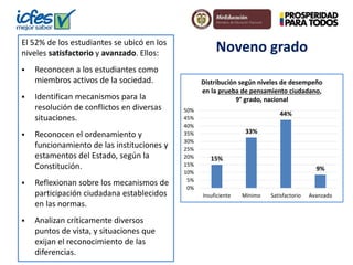 Noveno grado El 52% de los estudiantes se ubicó en los 
niveles satisfactorio y avanzado. Ellos: 
 Reconocen a los estudiantes como 
miembros activos de la sociedad. 
 Identifican mecanismos para la 
resolución de conflictos en diversas 
situaciones. 
 Reconocen el ordenamiento y 
funcionamiento de las instituciones y 
estamentos del Estado, según la 
Constitución. 
 Reflexionan sobre los mecanismos de 
participación ciudadana establecidos 
en las normas. 
 Analizan críticamente diversos 
puntos de vista, y situaciones que 
exijan el reconocimiento de las 
diferencias. 
Distribución según niveles de desempeño 
en la prueba de pensamiento ciudadano, 
15% 
9° grado, nacional 
33% 
44% 
9% 
50% 
45% 
40% 
35% 
30% 
25% 
20% 
15% 
10% 
5% 
0% 
Insuficiente Mínimo Satisfactorio Avanzado 
 