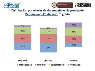 Distribución por niveles de desempeño en la prueba de 
Pensamiento Ciudadano, 5° grado 
29% 21% 33% 
35% 35% 29% 
30% 39% 
18% 
7% 
4% 
20% 
Ofic. Urb. Ofic. Rur. No Ofic. 
Insuficiente Mínimo Satisfactorio Avanzado 
 
