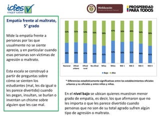 Empatía frente al maltrato, 
5° grado 
52% 51% 53% 56% 59% 
48% 49% 47% 44% 41% 
47% 50% 49% 54% 59% 
53% 50% 51% 46% 41% 
Nacional Oficial 
urbano 
Oficial 
rural 
No oficial Niñas Niños NSE 1 NSE 2 NSE 3 NSE 4 
Bajo Alto 
En el nivel bajo se ubican quienes muestran menor 
grado de empatía, es decir, los que afirmaron que no 
les importa o que les parece divertido cuando 
personas que no son de su total agrado sufren algún 
tipo de agresión o maltrato. 
Mide la empatía frente a 
personas por las que 
usualmente no se siente 
aprecio, y en particular cuando 
esas personas son víctimas de 
agresión o maltrato. 
Esta escala se construyó a 
partir de preguntas sobre 
cómo se sienten los 
estudiantes (mal, les da igual o 
les parece divertido) cuando 
les pegan, insultan, se burlan o 
inventan un chisme sobre 
alguien que les cae mal. 
* Diferencias estadísticamente significativas entre los establecimientos oficiales 
urbanos y no oficiales y entre niños y niñas. 
 