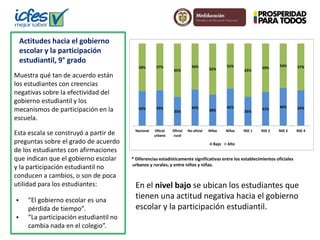 Actitudes hacia el gobierno 
escolar y la participación 
estudiantil, 9° grado 
Muestra qué tan de acuerdo están 
los estudiantes con creencias 
negativas sobre la efectividad del 
gobierno estudiantil y los 
mecanismos de participación en la 
escuela. 
Esta escala se construyó a partir de 
preguntas sobre el grado de acuerdo 
de los estudiantes con afirmaciones 
que indican que el gobierno escolar 
y la participación estudiantil no 
conducen a cambios, o son de poca 
utilidad para los estudiantes: 
 “El gobierno escolar es una 
pérdida de tiempo”. 
 “La participación estudiantil no 
cambia nada en el colegio”. 
58% 57% 
42% 43% 
65% 
35% 
56% 
44% 
62% 
38% 
55% 
45% 
65% 
35% 
59% 54% 57% 
41% 46% 43% 
Nacional Oficial 
urbano 
Oficial 
rural 
No oficial Niñas Niños NSE 1 NSE 2 NSE 3 NSE 4 
Bajo Alto 
* Diferencias estadísticamente significativas entre los establecimientos oficiales 
urbanos y rurales, y entre niños y niñas. 
En el nivel bajo se ubican los estudiantes que 
tienen una actitud negativa hacia el gobierno 
escolar y la participación estudiantil. 
 
