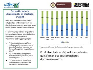 Percepción sobre la 
discriminación en el colegio, 
5° grado 
Da cuenta de la exposición de los 
estudiante a ambientes donde se 
discriminan a otras personas por tener 
condiciones o identidades diferentes. 
Se construyó a partir de preguntar la 
frecuencia con la que los estudiantes 
observan a sus compañeros 
discriminar a otros; por ejemplo: 
 “¿Cuántos de tus compañeros 
rechazan a otras personas por su 
aspecto físico (por ejemplo, por 
llevar gafas, por ser muy delgado, 
etc.)?” 
 “¿Cuántos de tus compañeros 
rechazan a otras personas por su 
color de piel?” 
 “¿Cuántos de tus compañeros 
rechazan a otras personas por 
parecer poco inteligentes?” 
53% 50% 
47% 50% 
58% 58% 56% 51% 55% 
42% 42% 44% 49% 45% 
49% 52% 
51% 48% 
Nacional Oficial 
urbano 
Oficial 
rural 
No oficial Niñas Niños NSE 1 NSE 2 NSE 3 NSE 4 
Bajo Alto 
* Se presentan diferencias significativas en todos los grupos de comparación. 
60% 
40% 
En el nivel bajo se ubican los estudiantes 
que afirman que sus compañeros 
discriminan a otros. 
 
