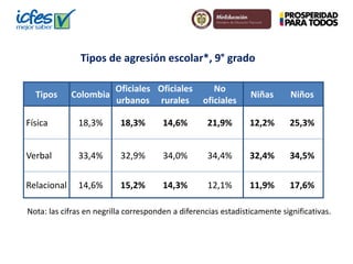 Tipos Colombia
Oficiales
urbanos
Oficiales
rurales
No
oficiales
Niñas Niños
Física 18,3% 18,3% 14,6% 21,9% 12,2% 25,3%
Verbal 33,4% 32,9% 34,0% 34,4% 32,4% 34,5%
Relacional 14,6% 15,2% 14,3% 12,1% 11,9% 17,6%
Tipos de agresión escolar*, 9° grado
Nota: las cifras en negrilla corresponden a diferencias estadísticamente significativas.
 