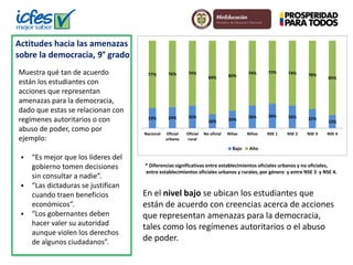 Actitudes hacia las amenazas
sobre la democracia, 9° grado
Muestra qué tan de acuerdo
están los estudiantes con
acciones que representan
amenazas para la democracia,
dado que estas se relacionan con
regímenes autoritarios o con
abuso de poder, como por
ejemplo:
 “Es mejor que los líderes del
gobierno tomen decisiones
sin consultar a nadie”.
 “Las dictaduras se justifican
cuando traen beneficios
económicos”.
 “Los gobernantes deben
hacer valer su autoridad
aunque violen los derechos
de algunos ciudadanos”.
En el nivel bajo se ubican los estudiantes que
están de acuerdo con creencias acerca de acciones
que representan amenazas para la democracia,
tales como los regímenes autoritarios o el abuso
de poder.
* Diferencias significativas entre establecimientos oficiales urbanos y no oficiales,
entre establecimientos oficiales urbanos y rurales, por género y entre NSE 3 y NSE 4.
23% 24% 26%
16% 20%
26% 28% 26% 22%
15%
77% 76% 74%
84% 80%
74% 72% 74% 78%
85%
Nacional Oficial
urbano
Oficial
rural
No oficial Niñas Niños NSE 1 NSE 2 NSE 3 NSE 4
Bajo Alto
 
