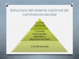 Estructura del sistema nacional de
       convivencia escolar

               Comité
              nacional

              Comités
             municipales,
             distritales y
           departamentales


           Comité escolar
 