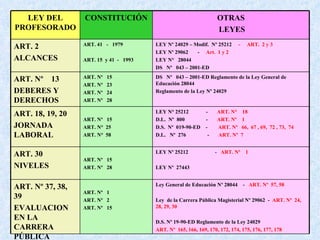 LEY DEL PROFESORADO CONSTITUCIÓN OTRAS LEYES ART. 2 ALCANCES ART. 41  -  1979 ART. 15  y 41  -  1993 LEY Nº 24029 – Modif.  Nº 25212  -  ART.  2 y 3 LEY Nº 29062  -  Art.  1 y 2 LEY N°  28044   DS  Nº  043 – 2001-ED ART. Nº  13 DEBERES Y DERECHOS ART. Nº  15 ART. Nº  23 ART. Nº  24 ART. Nº  28 DS  Nº  043 – 2001-ED Reglamento de la Ley General de Educación 28044 Reglamento de la Ley Nº 24029 ART. 18, 19, 20 JORNADA LABORAL ART. Nº  15 ART. N°  25 ART. N°  58 LEY N° 25212  -  ART. N°  18 D.L.  Nº  800  -  ART. Nº  1 D.S.  Nº  019-90-ED  -  ART. Nº  66,  67 , 69,  72 , 73,  74 D.L.  Nº  276  -  ART. Nº  7 ART. 30 NIVELES ART. Nº  15  ART. Nº  28  LEY Nº 25212   -  ART. Nº  1 LEY Nº  27443  ART. Nº 37, 38, 39 EVALUACION EN LA CARRERA PÚBLICA ART. Nº  1 ART. Nº  2 ART. Nº  15 Ley General de Educación Nº 28044  -  ART. Nº  57, 58 Ley  de la Carrera Pública Magisterial Nº 29062  -  ART. Nº  24, 28, 29, 30 D.S. Nº 19-90-ED Reglamento de la Ley 24029 ART. Nº  165, 166, 169, 170, 172, 174, 175, 176, 177, 178 