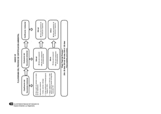 126	 Ley del Sistema Nacional de Evaluación de
Impacto Ambiental y su Reglamento
ANEXOVII
FLUJOGRAMADELPROCESODECERTIFICACIONAMBIENTAL
Clasificacióndel
DocumentoAmbiental
30díasapartirdeadmisiónalaSolici-
tuddeClasificación.
Esteprocesoconstade:
1.	Evalúa,autorizaodeniega.
2.	EmiteCertificaciónAmbientalparala
CategoríaI(DIA).
3.	AsignaCategoríaII(EIA-sd)yCate-
goríaIII(EIA-d)cuandocorresponda
yapruebaTdR
EIA-sd:
•40díasparaevaluación
•30díasparasubsanación
deobservaciones
EIA-d:
•70díasparaevaluación
•30díasparasubsanación
deobservaciones
EIA-d:
20díasparaexpediciónde
laresoluciónrespectiva
PlazoTotaldelProceso*
DIA:30días,EIA-sd:90días,EIA-d:120días
*Plazosampliables,previosustento
EIA-sd:
20díasparaexpediciónde
laresoluciónrespectiva
Evaluacióndel
DocumentoAmbiental
CertificaciónAmbiental
 
