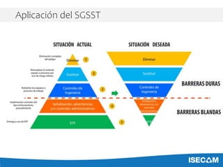Aplicación del SGSST
 