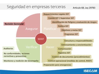 Asegurar Planificar
Hacer
Verificar
Requerimientos Legales SST
Comité SST | Supervisor SST
Identificación de Peligros y evaluación de riesgos
Revisión Gerencial
Política SST
Programas SST
Objetivos y metas SST
Estructura y responsabilidades
Entrenamiento y concientización
Comunicación
Registros SST
Control operacional (medidas de control, RISST)
Control de documentos (procedimientos)
Preparación para emergencias
Auditorías
No conformidades, acciones
correctivas y preventivas
Monitoreo y medición del desempeño
Seguridad en empresas terceras
SGSST
Artículo 68, Ley 29783
 