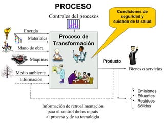 PROCESO
                                                  Condiciones de
                  Controles del procesos            seguridad y
                                                cuidado de la salud

   Energía
     Materiales      Proceso de
                   Transformación
Mano de obra

      Máquinas                              Producto
                                                       Bienes o servicios
Medio ambiente
 Información

                                                         • Emisiones
                                                         • Efluentes
                                                         • Residuos
             Información de retroalimentación              Sólidos
                para el control de los inputs
               al proceso y de su tecnología
 
