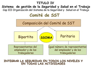TITULO IV
Sistema de gestión de la Seguridad y Salud en el Trabajo
Cap III Organización del Sistema de la Seguridad y Salud en el Trabajo

                     Comité de SST
               Composición del Comité de SST


            Bipartito         SSOMA           Paritario

        Representantes del          Igual número de representantes
        empleador y de los               del empleador y de los
           trabajadores                       trabajadores


 INTEGRAR LA SEGURIDAD EN TODOS LOS NIVELES Y
           EN TODAS LAS ACTIVIDADES
 