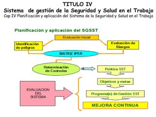 TITULO IV
Sistema de gestión de la Seguridad y Salud en el Trabajo
Cap IV Planificación y aplicación del Sistema de la Seguridad y Salud en el Trabajo
 
