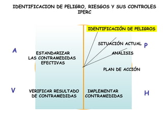 IDENTIFICACION DE PELIGRO, RIESGOS Y SUS CONTROLES
                       IPERC


                            IDENTIFICACIÓN DE PELIGROS


                               SITUACIÓN ACTUAL
                                                  P
A       ESTANDARIZAR                 ANALISIS
     LAS CONTRAMEDIDAS
          EFECTIVAS
                                 PLAN DE ACCIÓN




V    VERIFICAR RESULTADO    IMPLEMENTAR
                                                  H
      DE CONTRAMEDIDAS     CONTRAMEDIDAS
 