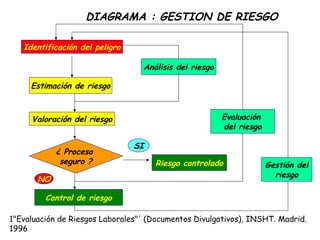 DIAGRAMA : GESTION DE RIESGO

   Identificación del peligro

                                  Análisis del riesgo

     Estimación de riesgo



     Valoración del riesgo                              Evaluación
                                                        del riesgo

                                SI
            ¿ Proceso
             seguro ?                Riesgo controlado               Gestión del
                                                                       riesgo
       NO

         Control de riesgo

1"Evaluación de Riesgos Laborales"' (Documentos Divulgativos), INSHT. Madrid.
1996
 