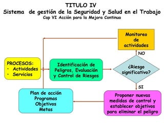 TITULO IV
Sistema de gestión de la Seguridad y Salud en el Trabajo
                 Cap VI Acción para la Mejora Continua



                                                           Monitoreo
                                                               de
                                                          actividades
                                                                 NO

 PROCESOS:             Identificación de
 • Actividades                                              ¿Riesgo
                     Peligros, Evaluación                significativo?
 • Servicios         y Control de Riesgos

                                                                 SI
          Plan de acción                          Proponer nuevas
            Programas                           medidas de control y
             Objetivos                          establecer objetivos
              Metas                            para eliminar el peligro
 