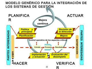 MODELO GENÉRICO PARA LA INTEGRACIÓN DE
LOS SISTEMAS DE GESTIÓN

          PLANIFICA                                                                       ACTUAR
          R                                              Mejora
                                                        continua

                                      Política y                              Revisión de
PARTES INTERESADAS




                                                                                                            PARTES INTERESADAS
                                      principios                              la dirección
                                     Planificación                             Mejora
                                             Control operativo de los aspectos críticos




                                                                                             SATISFACCIÓN
                                                     Entrada   Procesos   Resultados
                     S OT S U QE R




                                                Implantación          Evaluación del
                                                 y actuación           desempeño
                        I I




                                HACER                                      VERIFICA
                                                                22
                                                                           R
 