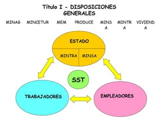 Título I - DISPOSICIONES
                     GENERALES
MINAG   MINCETUR   MEM    PRODUCE    MINS   MINTR   VIVIEND
                                      A       A        A


                         ESTADO


                    MINTRA   MINSA




                         SST

        TRABAJADORES                 EMPLEADORES
 