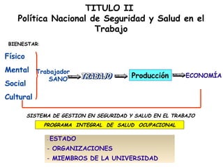 TITULO II
    Política Nacional de Seguridad y Salud en el
                       Trabajo
 BIENESTAR:

Físico
Mental Trabajador
                   SANO
                                          Producción       ECONOMÍA
Social
Cultural

         SISTEMA DE GESTION EN SEGURIDAD Y SALUD EN EL TRABAJO
              PROGRAMA INTEGRAL DE SALUD OCUPACIONAL

               -   ESTADO
               - ORGANIZACIONES
               - MIEMBROS DE LA UNIVERSIDAD
 
