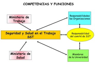 COMPETENCIAS Y FUNCIONES


                                  Responsabilidades
  Ministerio de                   las Organizaciones
    Trabajo


Seguridad y Salud en el Trabajo     Responsabilidad
             SST                   del comité de SST




   Ministerio de                      Miembros
       Salud                      de la Universidad
 