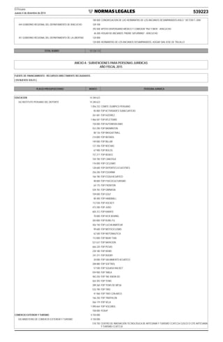 El Peruano
Jueves 4 de diciembre de 2014 539223
180 000 CONGREGACION DE LAS HERMANITAS DE LOS ANCIANOS DESAMPARADOS ASILO “ VICTOR F. LIRA”
444 GOBIERNO REGIONAL DEL DEPARTAMENTO DE AYACUCHO 339 700
293 500 APOYO DISPENSARIO MÉDICO Y COMEDOR “PAZ Y BIEN” - AYACUCHO
46 200 HOGAR DE ANCIANOS “PADRE SATURNINO” - AYACUCHO
451 GOBIERNO REGIONAL DEL DEPARTAMENTO DE LA LIBERTAD 120 000
120 000 HERMANITAS DE LOS ANCIANOS DESAMPARADOS, HOGAR SAN JOSE DE TRUJILLO
TOTAL RUBRO 55 536 113
ANEXO A : SUBVENCIONES PARA PERSONAS JURIDICAS
AÑO FISCAL 2015
FUENTE DE FINANCIAMIENTO : RECURSOS DIRECTAMENTE RECAUDADOS
( EN NUEVOS SOLES )
PLIEGO PRESUPUESTARIO MONTO PERSONA JURIDICA
EDUCACION 14 248 623
342 INSTITUTO PERUANO DEL DEPORTE 14 248 623
1 056 232 COMITE OLIMPICO PERUANO
85 800 FDP ACTIVIDADES SUBACUATICAS
261 681 FDP AJEDREZ
1 066 587 FDP ATLETISMO
150 000 FDP AUTOMOVILISMO
553 290 FDP BADMINTON
88 136 FDP BASQUETBALL
214 800 FDP BEISBOL
149 000 FDP BILLAR
127 358 FDP BOCHAS
67 900 FDP BOLOS
157 217 FDP BOXEO
104 700 FDP CANOTAJE
176 000 FDP CICLISMO
128 600 FDP DEPORTES ECUESTRES
256 200 FDP ESGRIMA
166 780 FDP ESQUI ACUATICO
98 800 FDP FISICOCULTURISMO
64 175 FDP FRONTON
428 765 FDP GIMNASIA
109 000 FDP GOLF
80 400 FDP HANDBALL
112 558 FDP HOCKEY
473 200 FDP JUDO
605 312 FDP KARATE
70 000 FDP KICK BOXING
283 800 FDP KUNG FU
456 150 FDP LUCHAAMATEUR
99 600 FDP MOTOCICLISMO
62 500 FDP MOTONAUTICA
112 800 FDP MUAY THAI
527 637 FDP NATACION
666 220 FDP PESAS
230 180 FDP REMO
241 211 FDP RUGBY
20 000 FDP SALVAMENTO ACUATICO
208 880 FDP SOFTBOL
57 500 FDP SQUASH RACKET
594 900 FDP TABLA
483 250 FDP TAE KWON DO
563 393 FDP TENIS
289 260 FDP TENIS DE MESA
533 790 FDP TIRO
41 968 FDP TIRO CON ARCO
166 250 FDP TRIATHLON
566 179 FDP VELA
1 090 664 FDP VOLEIBOL
100 000 FEDUP
COMERCIO EXTERIOR Y TURISMO 4 150 000
035 MINISTERIO DE COMERCIO EXTERIOR Y TURISMO 4 150 000
518 750 CENTRO DE INNOVACIÓN TECNOLÓGICA DE ARTESANÍA Y TURISMO CCATCCA-CUSCO Ó CITE ARTESANÍA
Y TURISMO CCATCCA
 