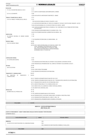 El Peruano
Jueves 4 de diciembre de 2014 539227
EDUCACION 31 113
511 U.N. DE SAN ANTONIO ABAD DEL CUSCO 16 113
16 113 GRUPO DE UNIVERSIDADES IBEROAMERICANAS LA RÁBIDA
533 U.N. DE SAN MARTIN 15 000
15 000 ASOCIACIÓN DE UNIVERSIDADES AMAZÓNICAS - UNAMAZ.
TRABAJO Y PROMOCION DEL EMPLEO 73 275
012 M. DE TRABAJO Y PROMOCION DEL EMPLEO 73 275
900 ASOCIACION ESPAÑOLA DE EMPLEO CON APOYO - AESE
6 375 ASOCIACION INTERNACIONAL DE CONSEJOS ECONOMICOS Y SOCIALES E INSTITUCIONES SIMILARES - AICESIS
15 000 ASOCIACIÓN MUNDIAL DE LOS SERVICIOS PÚBLICOS DE EMPLEO - AMSPE
6 000 CENTRO INTERAMERICANO PARA EL DESARROLLO DEL CONOCIMIENTO EN LA FORMACION PROFESIONAL
(OIT/CINTERFOR)
17 000 ORGANIZACIÓN IBEROAMERICANA DE SEGURIDAD SOCIAL - OISS
28 000 RED INTERAMERICANA PARA LAADMINISTRACION LABORAL - RIAL
AGRICULTURA 17 100
160 SERVICIO NACIONAL DE SANIDAD AGRARIA
- SENASA
17 100
17 100 ORGANISMO INTERNACIONAL DE SANIDAD ANIMAL - OIE
ENERGÍA Y MINAS 460 000
016 M. DE ENERGÍA Y MINAS 460 000
460 000 GIEPZ, GRUPO INTERNACIONAL DE ESTUDIO DEL PLOMO Y ZINC
OLADE, ORGANISMO LATINO AMERICANO DE ENERGIA
GIEC, GRUPO INTERNACIONAL DE ESTUDIO DEL COBRE
IRENA, AGENCIA INTERNACIONAL DE ENERGIA RENOVABLE,
AUTORIZADO CON D.S. N° 020-2014-RE
CONTRALORIA GENERAL 33 520
019 CONTRALORIA GENERAL 33 520
9 520 ORGANIZACION INTERNACIONAL DE ENTIDADES FISCALIZADORES SUPERIORES-INTOSAI
24 000 ORGANIZACION LATINOAMERICANA Y DEL CARIBE DE ENTIDADES FISCALIZADORES-OLACEFS
DEFENSA 252 000
026 M. DE DEFENSA 252 000
125 000 COSPAS SARSAT PROGRAMME
127 000 ORGANIZACIÓN HIDROGRÁFICA INTERNACIONAL
TRANSPORTES Y COMUNICACIONES 1 406 025
036 MINISTERIO DE TRANSPORTES Y
COMUNICACIONES
1 406 025
450 227 COMISIÓN LATINOAMERICANA DE AVIACIÓN CIVIL (CLAC)
145 000 COMISIÓN LATINOAMERICANA DE AVIACIÓN CIVIL Y ORGANIZACIÓN DE AVIACIÓN CIVIL INTERNACIONAL
336 721 ORGANIZACIÓN DE AVIACIÓN CIVIL INTERNACIONAL (OACI)
249 916 UNIÓN INTERNACIONAL DE TELECOMUNICACIONES (UIT)
92 853 UNIÓN POSTAL DE LAS AMÉRICAS ESPAÑA Y PORTUGAL (UPAEPA)
131 308 UNIÓN POSTAL UNIVERSAL (UPU)
PRODUCCION 797 795
038 MINISTERIO DE LA PRODUCCION 797 795
147 399 COMISIÓN INTERAMERICANA DEL ATÚN TROPICAL
446 460 ORGANIZACIÓN DE LAS NACIONES UNIDAS PARA EL DESARROLLO INDUSTRIAL-ONUDI
64 445 ORGANIZACIÓN INTERNACIONAL DE LA VIÑA Y EL VINO - OIV
139 491 ORGANIZACIÓN LATINOAMERICANA DE DESARROLLO PESQUERO
TOTAL RUBRO 5 163 081
ANEXO B : CUOTAS INTERNACIONALES
AÑO FISCAL 2015
FUENTE DE FINANCIAMIENTO : CANON Y SOBRECANON, REGALIAS, RENTA DE ADUANAS Y PARTICIPACIONES
( EN NUEVOS SOLES )
PLIEGO PRESUPUESTARIO MONTO PERSONA JURIDICA
AMBIENTAL 2 280
055 INSTITUTO DE INVESTIGACIONES DE LAAMAZONIA PERUANA 2 280
2 280 CONSORCIO DE INVESTIGACIÓN ECONÓMICA Y SOCIAL (CIES)
TOTAL RUBRO 2 280
1173021-1
 