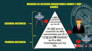 ORGANOS DE DECISION INFRACCIONES GRAVES Y MUY
GRAVES
• La IMR para
la comisión de
IG sancionadas
por las ID
•El TDP para la
comisión de IMG,
sancionadas por ID o
IG
La ID para la comisión
de IG e IMG
investigadas por las
OD.
PRIMERA INSTANCIA
SEGUNDA INSTANCIA
 