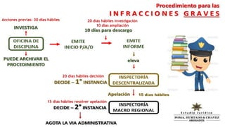 Acciones previas: 30 días hábiles 20 días hábiles investigación
10 días ampliación
20 días hábiles decisión
15 días hábiles resolver apelación
15 días hábiles
 