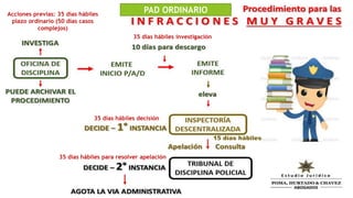 Acciones previas: 35 días hábiles
plazo ordinario (50 días casos
complejos)
35 días hábiles investigación
35 días hábiles decisión
35 días hábiles para resolver apelación
PAD ORDINARIO
15 días hábiles
 
