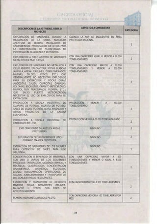DESCRIPCION DE LA ACTIVIDAD. OBRA O
PROYECTO
ASPECTOS A CONSIDERAR
CATEGORIA
EXPLORACIÓN DE MINERALES, CUANDO LA
REALIZACIÓN DE LA MISMA INVOLUCRE
APERTURA DE SENDAS, INSTALACIÓN DE
CAMPAMENTOS, PREPARACIÓN DE SITIOS PARA
LA CONSTRUCCIÓN DE PLATAFORMAS DE
PERFORACIÓN, ALMACENES Y DEPÓSITOS.
CUANDO LA AOP SE ENCUENTRE EN ÁREA
PROTEGIDA NACIONAL,
2
EXPLOTACIÓN A CIELO ABIERTO DE MINERALES
METÁLICOS EN TAJÓ O POZA.
CON UNA CAPACIDAD IGUAL O MENOR A 50.000
TONELADAS/MES 2
EXPLOTACIÓN DE MINERALES NO METÁLICOS A
CIELO ABIERTO, EN CANTERA; ROCAS BLANDAS
(ARCILLA, ARENA, CAOLINES, CONGLOMERADOS,
MARGAS, TALCOS, YESOS, ETC.) QUE
GENERALMENTE NO NECESITAN EXPLOSIVOS
PARA SU EXTRACCIÓN Y ROCAS DURAS
(ANDESITAS, CALIZA, CUARCITAS, DIABASAS,
DOLOMÍAS, ESQUISTOS, GRANITO METEORIZADO,
MÁRMOL MUY FRACTURADO, PIZARRA, ETC.),
QUE SALVO FUERTE METEORIZACIÓN,
NECESITAN EL USO DE EXPLOSIVOS PARA SU
EXTRACCIÓN.
CON UNA CAPACIDAD MAYOR A 10.000
TONELADAS/MES Y MENOR A 100.000
TONELADAS/MES
2
PRODUCCIÓN A ESCALA INDUSTRIAL DE
CLORURO DE POTASIO, SULFATO DE POTASIO,
SALES DE SODIO, POTASIO, BORO, MAGNESIO Y
OTROS PRODUCTOS DE LA CADENA
EVAPORiTICA.
PRODUCCIÓN MENOR A 150.000
TONELADAS/AÑO
2
PRODUCCIÓN A ESCALA INDUSTRIAL DE
CARBONATO DE LITIO.
PRODUCCIÓN MENOR A 15.000 TONELADAS/AÑO
2
EXPLORACIÓN DE SALARES EN ÁREAS
PROTEGIDAS
NINGUNO 2
EXPLORACIÓN DE YACIMIENTOS DE LITIO
PRIMARIO EN ÁREA PROTEGIDA
NINGUNO 2
EXTRACCIÓN DE SALMUERAS DE LOS SALARES
PARA OBTENCIÓN DE SALES PARA USO
INDUSTRIAL.
NINGUNO
2
CONCENTRACIÓN O BENEFICIO DE MINERALES,
CON UNO O VARIOS DE LOS SIGUIENTES
PROCESOS: TRITURACIÓN, MOLIENDA (MANUAL Y
MECÁNICA), CLASIFICACIÓN, CONCENTRACIÓN
GRAVIMÉTRICA, MAGNÉTICA, FLOTACIÓN,
LAVADO, AMALGAMACIÓN, OPERACIONES DE
SECADO, ALMACENAMIENTO Y TRANSPORTE DE
LOS CONCENTRADOS RESULTANTES.
CON UNA CAPACIDAD MAYOR A 300
TONELADAS/MES Y MENOR O IGUAL A 8.000
TONELADAS/MES
2
EXTRACCIÓN Y TRANSPORTE DE RESIDUOS
MINEROS, COLAS, DESMONTES, RELAVES,
PALLACOS U OTROS; CON FINES DE
APROVECHAMIENTO.
CON CAPACIDAD MAYOR A 300 TONELADAS/MES
2
PLANTAS HIDROMETALURGICAS PILOTO.
CON CAPACIDAD MENOR A 100 TONELADAS POR
MES 2
39
 