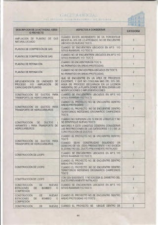 DESCRIPCIONDELAACTIVIDAD,OBRA
O PROYECTO
ASPECTOS A CONSIDERAR
CA1 EGORIA
• AMPLIACIÓN DE PLANTAS DE GAS
NATURAL LICUADO
CUANDO EXISTA INCREMENTO DE UN PORCENTAJE
MENOR AL 30% DE LO APROBADO, NO SE ENCUENTRE
UBICADO EN NUEVAS TIOC'S
3
PLANTAS DE COMPRESIÓN DE GAS
CUANDO SE ENCUENTREN UBICADOS EN AP'S Y/0
SITIOS RAAMSAR, Y/0 TIOC'S
1
PLANTAS DE COMPRESIÓN DE GAS
CUANDO NO SE ENCUENTREN UBICADOS EN AP'S Y/0
SITIOS RAAMSAR, Y/0 TIOC'S
2
' PLANTAS DE REFINACIÓN
CUANDO SE ENCUENTREN EN TIOC•S.
NO PERMITIDO EN ÁREAS PROTEGIDAS.
1
PLANTAS DE REFINACIÓN
CUANDO NO SE ENCUENTREN UBICADOS EN TIOC'S.
NO PERMITIDO EN ÁREAS PROTEGIDAS.
2
IMPLEMENTACIÓN DE UNIDADES DE
PROCESO Y/0 AMPLIACIÓN DE
CAPACIDAD EN PLANTAS
QUE SE ENCUENTRE EN UN ÁREÁ DE PROCESOS
EXISTENTE, Y QUE NO CONSUMA MÁS DEL 30% DEL
AGUA DE PROCESO DECLARADA EN LA LICENCIA
AMBIENTAL DE LA PLANTA DONDE SE REALIZARÁN LAS
MODIFICACIONES O IMPLEMENTACIONES
3
CONSTRUCCIÓN DE DUCTOS PARA
TRANSPORTE DE HIDROCARBUROS
CUANDO SE ENCUENTREN UBICADOS EN AP'S Y/0
SITIOS RAAMSAR Y/0 TIOC'S
1
CONSTRUCCIÓN DE DUCTOS PARA
TRANSPORTE DE HIDROCARBUROS
CUANDO EL PROYECTO NO SE ENCUENTRE DENTRO
ÁREAS PROTEGIDAS
CUANDO EL PROYECTO NO SE ENCUENTRE DENTRO
TERRITORIOS INDÍGENAS ORIGINARIOS CAMPESINOS
TIOC'S
2
CONSTRUCCIÓN DE DUCTOS (
VARIANTES ) PARA TRANSPORTE DE
HIDROCARBUROS
CUANDO NO SUPEREN LOS 10 KM DE LONGITUD Y NO
SE IDENTIFIQUE NUEVAS TIOC'S
MAYORES A ESTA LONGITUD DEBERÁN CONSIDERAR
LAS RESTRICCIONES DE LAS CATEGORÍAS 1 0 2 DE LA
CONSTRUCCIÓN DE DUCTOS
3
CONSTRUCCIÓN DE DUCTOS PARA
TRANSPORTE DE HIDROCARBUROS
CUANDO EL PROYECTO NO SE ENCUENTRE DENTRO
TIOC'S
CUANDO SEAN CONSTRUIDAS. SIGUIENDO UN
DERECHO DE VÍA (DDV) PREEXISTENTE Y NO EXCEDA
EL DIÁMETRO DEL DUCTO PREVIAMENTE INSTALADO
3
CONSTRUCCIÓN DE LOOPS
CUANDO SE ENCUENTREN UBICADOS EN AP•S Y/0
SITIOS RAAMSAR Y/0 TIOC'S
1
CONSTRUCCIÓN DE LOOPS
CUANDO EL PROYECTO NO SE ENCUENTRE DENTRO
ÁREAS PROTEGIDAS
CUANDO EL PROYECTO NO SE ENCUENTRE DENTRO
TERRITORIOS INDÍGENAS ORIGINARIOS CAMPESINOS
TIOC'S
2
CONSTRUCCIÓN DE LOOPS
CON DIDV EXISTENTE Y NO EXCEDA EL DIÁMETRO DEL
DUCTO PREVIAMENTE INSTALADO
3
CONSTRUCCIÓN DE NUEVAS
ESTACIONES - DE BOMBEO O
COMPRESIÓN
CUANDO SE ENCUENTREN UBICADOS EN AP•S Y/0
SITIOS RAAMSAR Y/0 TIOC'S 1
CONSTRUCCIÓN DE NUEVAS
ESTACIONES DE BOMBEO O
COMPRESIÓN
CUANDO EL PROYECTO NO SE ENCUENTRE DENTRO
ÁREAS PROTEGIDAS Y/0 TIOC'S 2
CONSTRUCCIÓN DE NUEVAS CUANDO EL. PROYECTO SE UBIQUE DENTRO DE 3
44
 