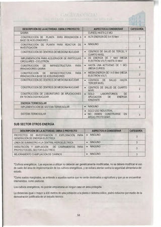 DESCRIPCIÓN DE LA ACTIVIDAD, OBRA O PROYECTO ASPECTOS A CONSIDERAR CATEGORÍA
GAMMA CURIES) HASTA 2,5 MCI
CONSTRUCCIÓN DE PLANTA PARA IRRADIACIÓN A
BASE DE ACELERADORES
• ALTA ENERGÍA DE 5A 10 MeV -
2
CONSTRUCCIÓN DE PLANTA PARA REACTOR DE
INVESTIGACIÓN
• NINGUNO
•
2
CONSTRUCCIÓN DE CENTROS DE MEDICINA NUCLEAR • CENTROS DE SALUD DE TERCEL Y
CUARTO NIVEL
2
IMPLEMENTACIÓN PARA ACELERADOR DE PARTÍCULAS
CIRCULARES —CICLOTRÓN.
• DE ENERGÍA DE 7 MeV (MEGA
ELECTRÓN VOLT) HASTA 30 MeV 3
CONSTRUCCIÓN DE INFRAESTRUCTURA PARA
IRRADIADORES GAMMA
• HASTA UNA ACTIVIDAD DE 1 MCi
(MEGA CURIES) 3
CONSTRUCCIÓN DE INFRAESTRUCTURA PARA
IRRADIACIÓN A BASE DE ACELERADORES
• MEDIA ENERGÍA DE 1 A 5 MeV (MEGA
ELECTRÓN VOLT) 3
CONSTRUCCIÓN DE CENTROS DE MEDICINA NUCLEAR • CENTROS DE SALUD HASTA
TERCER NIVEL
3
CONSTRUCCIÓN DE CENTROS DE MEDICINA NUCLEAR • CENTROS DE SALUD DE CUARTO
NIVEL
2
CONSTRUCCIÓN DE LABORATORIO DE APLICACIONES
EN TECNOLOGÍA NUCLEAR
• SOLO LABORATORIOS DE
APLICACIÓN DE ENERGÍA
IONIZANTE
3
ENERGÍA TERMOSOLAR
IMPLEMENTACIÓN DE SISTEMA TERMOSOLAR • NINGUNO 2
SISTEMA TERMOSOLAR
• SOLO USO INDUSTRIAL
• NO DEBEN CONSTRUIRSE EN
ÁREAS PROTEGIDAS.
3
SUB SECTOR OTROS ENERGÍA
DESCRIPCIÓN DE LA ACTIVIDAD, OBRA O PROYECTO ASPECTOS A CONSIDERAR CATEGORÍA
PROYECTOS DE INVESTIGACIÓN Y EXPLORACIÓN PARA
GENERACIÓN DE ENERGÍA ELÉCTRICA
• NINGUNO
3
LÍNEA DE SUMINISTRO A LA CENTRAL HIDROELÉCTRICA • NINGUNO 3
HABILITACIÓN Y AMPLIACIÓN DE CAMPAMENTOS PARA
PROYECTOS DEL SECTOR ELÉCTRICO
• NINGUNO
3
MEJORAMIENTO O AMPLIACIÓN DE CAMINOS • NINGUNO 3
*Cultivos energéticos. Las especies a utilizar no deberán ser genéticamente modificadas, no se deberá modificar el uso
de suelo del área de implementación de los cultivos energéticos, y se evitará atentar contra la seguridad alimentaria del
estado.
*Como suelos marginales, se entiende a aquellos suelos que no serán destinados a agricultura y que ya se encuentran
intervenidos, como pasturas.
Los cultivos energéticos, no podrán emplazarse en ningún caso en área protegida.
La distancias igual o mayor a 400 metros de una población a la planta o sistema eólico, podrá reducirse por medio de la
demostración justificada de un estudio técnico.
53
 