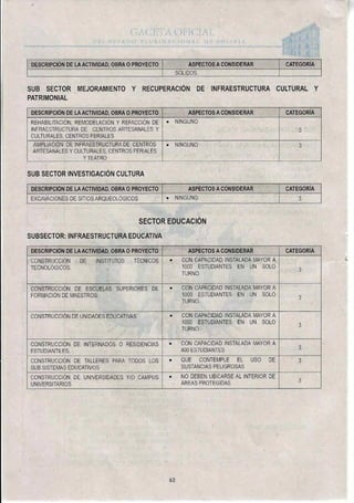 DESCRIPCIÓN DE LA ACTIVIDAD, OBRA O PROYECTO ASPECTOS A CONSIDERAR CATEGORÍA
SÓLIDOS.
SUB SECTOR MEJORAMIENTO Y RECUPERACIÓN DE INFRAESTRUCTURA CULTURAL Y
PATRIMONIAL
DESCRIPCIÓN DE LA ACTIVIDAD, OBRA O PROYECTO ASPECTOS A CONSIDERAR CATEGORÍA
REHABILITACIÓN, REMODELACIÓN Y REFACCIÓN DE
INFRAESTRUCTURA DE CENTROS ARTESANALES Y
CULTURALES, CENTROS FERIALES
• NINGUNO
3
AMPLIACIÓN DE INFRAESTRUCTURA DE CENTROS
ARTESANALES Y CULTURALES, CENTROS FERIALES
Y TEATRO
• NINGUNO 3
SUB SECTOR INVESTIGACIÓN CULTURA
DESCRIPCIÓN DE LA ACTIVIDAD, OBRA O PROYECTO ASPECTOS A CONSIDERAR CATEGORÍA
EXCAVACIONES DE SITIOS ARQUEOLÓGICOS • NINGUNO 3
SECTOR EDUCACIÓN
SUBSECTOR: INFRAESTRUCTURA EDUCATIVA
DESCRIPCIÓN DE LA ACTIVIDAD, OBRA O PROYECTO ASPECTOS A CONSIDERAR CATEGORÍA
CONSTRUCCIÓN DE INSTITUTOS TÉCNICOS
TECNOLÓGICOS.
• CON CAPACIDAD INSTALADA MAYOR A
1000 ESTUDIANTES EN UN SOLO
TURNO.
3
CONSTRUCCIÓN DE ESCUELAS SUPERIORES DE
FORMACIÓN DE MAESTROS.
• CON CAPACIDAD INSTALADA MAYOR A
1000 ESTUDIANTES EN UN SOLO
TURNO.
3
CONSTRUCCIÓN DE UNIDADES EDUCATIVAS • CON CAPACIDAD INSTALADA MAYOR A
1000 ESTUDIANTES EN UN SOLO
TURNO.
3
CONSTRUCCIÓN DE INTERNADOS O RESIDENCIAS
ESTUDIANTILES.
• CON CAPACIDAD INSTALADA MAYOR A
400 ESTUDIANTES 3
CONSTRUCCIÓN DE TALLERES PARA TODOS LOS
SUB SISTEMAS EDUCATIVOS
• QUE CONTEMPLE EL USO DE
SUSTANCIAS PELIGROSAS
3
CONSTRUCCIÓN DE UNIVERSIDADES Y/0 CAMPUS
UNIVERSITARIOS
• NO DEBEN UBICARSE AL INTERIOR DE
ÁREAS PROTEGIDAS 3
62
 