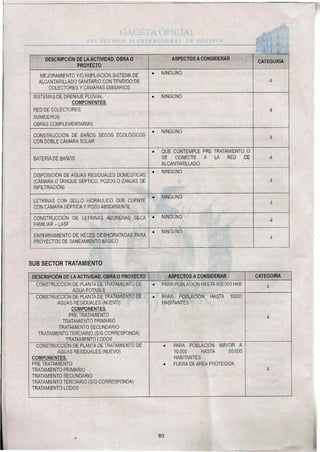 DESCRIPCIÓN DE LA ACTIVIDAD. OBRA O
PROYECTO
ASPECTOS A CONSIDERAR
CATEGORÍA
MEJORAMIENTO Y/0 AMPLIACIÓN SISTEMA DE
ALCANTARILLADO SANITARIO CON TENDIDO DE
COLECTORES Y CÁMARAS EMISARIOS
• NINGUNO
4
SISTEMAS DE DRENAJE PLUVIAL
COMPONENTES.
• NINGUNO
4RED DE COLECTORES
SUMIDEROS
OBRAS COMPLEMENTARIAS
CONSTRUCCIÓN DE BAÑOS SECOS ECOLÓGICOS
CON DOBLE CÁMARA SOLAR
• NINGUNO
4
BATERÍA DE BAÑOS
• QUE CONTEMPLE PRE TRATAMIENTO O
SE CONECTE A LA RED DE
ALCANTARILLADO
4
DISPOSICIÓN DE AGUAS RESIDUALES DOMESTICAS
(CÁMARA O TANQUE SÉPTICO, POZOS O ZANJAS DE
INFILTRACIÓN)
• NINGUNO
4
LETRINAS CON SELLO HIDRÁULICO QUE CUENTE
CON CÁMARA SÉPTICA Y POZO ABSORBENTE
• NINGUNO
4
CONSTRUCCIÓN DE LETRINAS ABONERAS SECA
FAMILIAR - LASF
• NINGUNO
4
ENTERRAMIENTO DE HECES DESHIDRATADAS PARA
PROYECTOS DE SANEAMIENTO BÁSICO
• NINGUNO
4
SUB SECTOR TRATAMIENTO
DESCRIPCIÓN DE LA ACTIVIDAD, OBRA O PROYECTO ASPECTOS A CONSIDERAR , CATEGORÍA
CONSTRUCCIÓN DE PLANTA DE TRATAMIENTO DE
AGUA POTABLE
• PARA POBLACIÓN HASTA 500.000 HAB 4
CONSTRUCCIÓN DE PLANTA DE TRATAMIENTO DE
AGUAS RESIDUALES (NUEVO)
COMPONENTES.
• PARA POBLACIÓN HASTA 10000
HABITANTES
4PRE TRATAMIENTO
TRATAMIENTO PRIMARIO
TRATAMIENTO SECUNDARIO
TRATAMIENTO TERCIARIO (S/G CORRESPONDA)
TRATAMIENTO LODOS
CONSTRUCCIÓN DE PLANTA DE TRATAMIENTO DE
AGUAS RESIDUALES (NUEVO)
COMPONENTES.
• PARA POBLACIÓN MAYOR A
10.000 HASTA 50.000
HABITANTES
• FUERA DE AREA PROTEGIDA
4
PRE TRATAMIENTO
TRATAMIENTO PRIMARIO
TRATAMIENTO SECUNDARIO
TRATAMIENTO TERCIARIO (S/G CORRESPONDA)
TRATAMIENTO LODOS
80
 