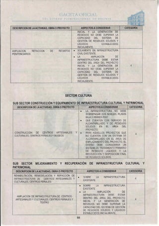 DESCRIPCION DE LA ACTIVIDAD, OBRA O PROYECTO ASPECTOS A CONSIDERAR CATEGORÍA
INICIAL Y LA GENERACIÓN DE
RESIDUOS NO DEBE SUPERAR LA
CAPACIDAD DEL SISTEMA DE
GESTIÓN DE RESIDUOS SÓLIDOS Y
LÍQUIDOS ESTABLECIDOS
INICIALMENTE.
AMPLIACION, REFACCION DE RECINTOS
PENITENCIARIOS
• SOLAMENTE EN INFRAESTRUCTURA
CIVIL EXISTENTE.
• LA AMPLIACIÓN DE
INFRAESTRUCTURA DEBE ESTAR
DENTRO DEL ÁREA DEL PROYECTO
INICIAL Y LA GENERACIÓN DE
RESIDUOS NO DEBE SUPERAR LA
CAPACIDAD DEL SISTEMA DE
GESTIÓN DE RESIDUOS SÓLIDOS Y
LÍQUIDOS ESTABLECIDOS
INICIALMENTE.
4
SECTOR CULTURA
SUB SECTOR CONSTRUCCIÓN Y EQUIPAMIENTO DE INFRAESTRUCTURA CULTURAL Y PATRIMONIAL
DESCRIPCION DE LA ACTIVIDAD, OBRA O PROYECTO ASPECTOS A CONSIDERAR CATEGORÍA
CONSTRUCCIÓN DE CENTROS ARTESANALES Y
CULTURALES, CENTROS FERIALES Y MUSEOS
• LA INFRAESTRUCTURA NO DEBE
SOBREPASAR DOS NIVELES, PLANTA
BAJA Y PRIMER PISO
• QUE CUENTEN CON SERVICIO DE
ALCANTARILLADO Y DE RESIDUOS
SÓLIDOS EN EL ÁREA DEL
PROYECTO
• PARA AQUELLOS PROYECTOS QUE
NO CUENTEN CON UN SISTEMA DE
ALCANTARILLADO EN EL ÁREA DE
EMPLAZAMIENTO DEL PROYECTO, El
DISEÑO DEBE CONSIDERAR UN
SISTEMA DE TRATAMIENTO PRIMARIO
DE RESIDUOS LÍQUIDOS Y LA
RECOLECCIÓN Y DISPOSICIÓN FINAL.
' DE RESIDUOS SÓLIDOS.
4
SUB SECTOR MEJORAMIENTO Y RECUPERACIÓN DE INFRAESTRUCTURA CULTURAL Y
PATRIMONIAL
DESCRIPCION DE LA ACTIVIDAD, OBRA O PROYECTO . ASPECTOS A CONSIDERAR CATEGORÍA
REHABILITACIÓN. REMODELACIÓN Y REFACCIÓN DE
INFRAESTRUCTURA DE CENTROS ARTESANALES Y
CULTURALES, CENTROS FERIALES
• SOBRE LA INFRAESTRUCTURA
EXISTENTE
4
AMPLIACIÓN DE INFRAESTRUCTURA DE CENTROS
ARTESANALES Y CULTURALES, CENTROS FERIALES Y
TEATRO
•
•
SOBRE LA INFRAESTRUCTURA
EXISTENTE
LA AMPLIACIÓN DE
INFRAESTRUCTURA DEBE ESTAR
DENTRO DEL ÁREA DEL PROYECTO
INICIAL Y LA GENERACIÓN- DE
RESIDUOS NO DEBE SUPERAR LA
CAPACIDAD DEL SISTEMA DE GESTIÓN
DE RESIDUOS SÓLIDOS Y LÍQUIDOS
ESTABLECIDOS INICIALMENTE.
4
88
 