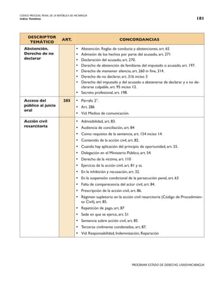 CODIGO PROCESAL PENAL DE LA REPÚBLICA DE NICARAGUA
Indice Temático 181
PROGRAMA ESTADO DE DERECHO, USAID/NICARAGUA
DESCRIPTOR
TEMÁTICO
ART. CONCORDANCIAS
Abstención.
Derecho de no
declarar
• Abstención. Reglas de conducta y abstenciones, art. 65
• Admisión de los hechos por parte del acusado, art. 271
• Declaración del acusado, art. 270.
• Derecho de abstención de familiares del imputado o acusado, art. 197.
• Derecho de mantener silencio, art. 260 in fine, 314.
• Derecho de no declarar, art. 316 inciso 3
• Derecho del imputado y del acusado a abstenerse de declarar y a no de-
clararse culpable, art. 95 inciso 12.
• Secreto profesional, art. 198.
Acceso del
público al juicio
oral
285 • Párrafo 2°.
• Art. 286
• Vid: Medios de comunicación.
Acción civil
resarcitoria
• Admisibilidad, art. 83.
• Audiencia de conciliación, art. 84
• Como requisito de la sentencia, art. 154 inciso 14.
• Contenido de la acción civil, art. 82.
• Cuando hay aplicación del principio de oportunidad, art. 55.
• Delegación en el Ministerio Público, art. 54.
• Derecho de la víctima, art. 110
• Ejercicio de la acción civil, art. 81 y ss.
• En la inhibición y recusación, art. 32.
• En la suspensión condicional de la persecución penal, art. 63
• Falta de comparecencia del actor civil, art. 84.
• Prescripción de la acción civil, art. 86.
• Régimen supletorio en la acción civil resarcitoria (Código de Procedimien-
to Civil), art. 85.
• Repetición de pago, art. 87
• Sede en que se ejerce, art. 51
• Sentencia sobre acción civil, art. 85
• Terceros civilmente condenados, art. 87.
• Vid: Responsabilidad, Indemnización, Reparación
 
