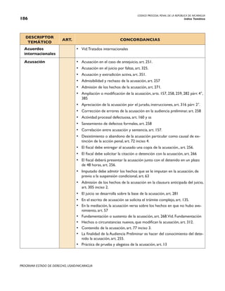 CODIGO PROCESAL PENAL DE LA REPÚBLICA DE NICARAGUA
Indice Temático
186
PROGRAMA ESTADO DE DERECHO, USAID/NICARAGUA
DESCRIPTOR
TEMÁTICO
ART. CONCORDANCIAS
Acuerdos
internacionales
• Vid:Tratados internacionales
Acusación • Acusación en el caso de antejuicio, art. 251.
• Acusación en el juicio por faltas, art. 325.
• Acusación y extradición activa, art. 351.
• Admisibilidad y rechazo de la acusación, art. 257
• Admisión de los hechos de la acusación, art. 271.
• Ampliación o modificación de la acusación, arts. 157, 258, 259, 282 párr. 4°,
385
• Apreciación de la acusación por el jurado, instrucciones, art. 316 párr. 2°.
• Corrección de errores de la acusación en la audiencia preliminar, art. 258
ü Actividad procesal defectuosa, art. 160 y ss
ü Saneamiento de defectos formales, art. 258
• Correlación entre acusación y sentencia, art. 157.
• Desistimiento o abandono de la acusación particular como causal de ex-
tinción de la acción penal, art. 72 inciso 4.
• El fiscal debe entregar al acusado una copia de la acusación., art. 256.
• El fiscal debe solicitar la citación o detención con la acusación, art. 266
• El fiscal deberá presentar la acusación junto con el detenido en un plazo
de 48 horas, art. 256.
• Imputado debe admitir los hechos que se le imputan en la acusación, de
previo a la suspensión condicional, art. 63
• Admisión de los hechos de la acusación en la clausura anticipada del juicio,
art. 305 inciso 2.
• El juicio se desarrolla sobre la base de la acusación, art. 281
• En el escrito de acusación se solicita el trámite complejo, art. 135.
• En la mediación, la acusación versa sobre los hechos en que no hubo ave-
nimiento, art. 57
• Fundamentación o sustento de la acusación, art. 268.Vid. Fundamentación
• Hechos o circunstancias nuevos, que modifican la acusación, art. 312.
• Contenido de la acusación, art. 77 inciso 3.
• La finalidad de la Audiencia Preliminar es hacer del conocimiento del dete-
nido la acusación, art. 255.
• Práctica de prueba y alegatos de la acusación, art. 13
 