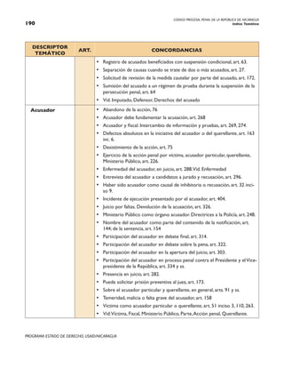CODIGO PROCESAL PENAL DE LA REPÚBLICA DE NICARAGUA
Indice Temático
190
PROGRAMA ESTADO DE DERECHO, USAID/NICARAGUA
DESCRIPTOR
TEMÁTICO
ART. CONCORDANCIAS
• Registro de acusados beneficiados con suspensión condicional, art. 63.
• Separación de causas cuando se trate de dos o más acusados, art. 27.
• Solicitud de revisión de la medida cautelar por parte del acusado, art. 172.
• Sumisión del acusado a un régimen de prueba durante la suspensión de la
persecución penal, art. 64
• Vid. Imputado, Defensor, Derechos del acusado
Acusador • Abandono de la acción, 76
• Acusador debe fundamentar la acusación, art. 268
• Acusador y fiscal. Intercambio de información y pruebas, art. 269, 274.
• Defectos absolutos en la iniciativa del acusador o del querellante, art. 163
inc. 6.
• Desistimiento de la acción, art. 75
• Ejercicio de la acción penal por víctima, acusador particular, querellante,
Ministerio Público, art. 226.
• Enfermedad del acusador, en juicio, art. 288.Vid. Enfermedad
• Entrevista del acusador a candidatos a jurado y recusación, art. 296.
• Haber sido acusador como causal de inhibitoria o recusación, art. 32 inci-
so 9.
• Incidente de ejecución presentado por el acusador, art. 404.
• Juicio por faltas. Devolución de la acusación, art. 326.
• Ministerio Público como órgano acusador. Directrices a la Policía, art. 248.
• Nombre del acusador como parte del contenido de la notificación, art.
144; de la sentencia, art. 154
• Participación del acusador en debate final, art. 314.
• Participación del acusador en debate sobre la pena, art. 322.
• Participación del acusador en la apertura del juicio, art. 303.
• Participación del acusador en proceso penal contra el Presidente y elVice-
presidente de la República, art. 334 y ss.
• Presencia en juicio, art. 282.
• Puede solicitar prisión preventiva al juez, art. 173.
• Sobre el acusador particular y querellante, en general, arts. 91 y ss.
• Temeridad, malicia o falta grave del acusador, art. 158
• Víctima como acusador particular o querellante, art. 51 inciso 3, 110, 263.
• Vid:Víctima, Fiscal, Ministerio Público, Parte,Acción penal, Querellante.
 