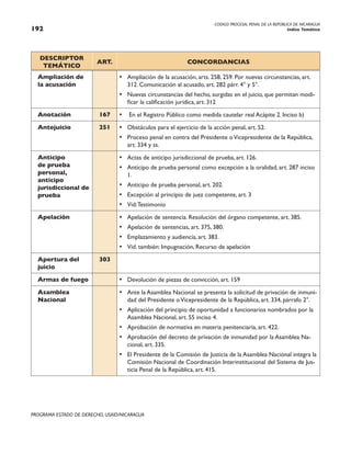 CODIGO PROCESAL PENAL DE LA REPÚBLICA DE NICARAGUA
Indice Temático
192
PROGRAMA ESTADO DE DERECHO, USAID/NICARAGUA
DESCRIPTOR
TEMÁTICO
ART. CONCORDANCIAS
Ampliación de
la acusación
• Ampliación de la acusación, arts. 258, 259. Por nuevas circunstancias, art.
312. Comunicación al acusado, art. 282 párr. 4° y 5°.
• Nuevas circunstancias del hecho, surgidas en el juicio, que permitan modi-
ficar la calificación jurídica, art. 312
Anotación 167 • En el Registro Público como medida cautelar real Acápite 2. Inciso b)
Antejuicio 251 • Obstáculos para el ejercicio de la acción penal, art. 52.
• Proceso penal en contra del Presidente oVicepresidente de la República,
art. 334 y ss.
Anticipo
de prueba
personal,
anticipo
jurisdiccional de
prueba
• Actas de anticipo jurisdiccional de prueba, art. 126.
• Anticipo de prueba personal como excepción a la oralidad, art. 287 inciso
1.
• Anticipo de prueba personal, art. 202.
• Excepción al principio de juez competente, art. 3
• Vid:Testimonio
Apelación • Apelación de sentencia. Resolución del órgano competente, art. 385.
• Apelación de sentencias, art. 375, 380.
• Emplazamiento y audiencia, art. 383.
• Vid. también: Impugnación, Recurso de apelación
Apertura del
juicio
303
Armas de fuego • Devolución de piezas de convicción, art. 159
Asamblea
Nacional
• Ante la Asamblea Nacional se presenta la solicitud de privación de inmuni-
dad del Presidente oVicepresidente de la República, art. 334, párrafo 2°.
• Aplicación del principio de oportunidad a funcionarios nombrados por la
Asamblea Nacional, art. 55 inciso 4.
• Aprobación de normativa en materia penitenciaria, art. 422.
• Aprobación del decreto de privación de inmunidad por la Asamblea Na-
cional, art. 335.
• El Presidente de la Comisión de Justicia de la Asamblea Nacional integra la
Comisión Nacional de Coordinación Interinstitucional del Sistema de Jus-
ticia Penal de la República, art. 415.
 