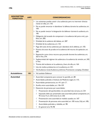 CODIGO PROCESAL PENAL DE LA REPÚBLICA DE NICARAGUA
Indice Temático
196
PROGRAMA ESTADO DE DERECHO, USAID/NICARAGUA
DESCRIPTOR
TEMÁTICO
ART. CONCORDANCIAS
• Los asistentes pueden asistir a las audiencias pero no intervenir directa-
mente en ellas, art. 118.
• No se puede renunciar ni abandonar la defensa durante las audiencias, art.
104.
• No se puede revocar la designación de defensor durante la audiencia, art.
106
• Obligación del acusado de comparecer a la audiencia del juicio oral y pú-
blico, art. 282.
• Oralidad de la audiencia del debate, art. 287
• Oralidad de las audiencias, art. 132
• Pago del costo de las audiencias por abandono de la defensa, art. 105.
• Práctica de actos de prueba en la audiencia del recurso de apelación, art.
384.
• Reposición como único recurso que procede durante las audiencias, art.
363 in fine, 374.
• Supletoriedad del régimen de audiencias a la audiencia de revisión, art. 342
in fine.
• Trámite del incidente en la audiencia y fuera de ella, art. 164.
• Uso de medios probatorios en la audiencia, art. 331.
• Vid:Audiencia inicial,Audiencia preliminar,Tramitación compleja, Oralidad.
Autodefensa 101 • Vid. también Defensor
Autoridad • Autoridad competente para conocer la querella, art. 80
• Autoridades judiciales e Instituto de Medicina Legal, art. 115.
• Autoridades penitenciarias, art. 411 párr. 3°.
• Auxilio entre autoridades, art. 136-139
• Detención de personas por autoridades:
√ Presentación del aprehendido a la autoridad más cercana, art. 231
√ Imputado debe ser presentado ante autoridad judicial competente, art.
95 inciso 9, art. 232 inciso 6; art. 256
√ Presentación ante autoridad en medida cautelar, art. 167
√ Presentación de personas ante autoridad, art. 183 inciso 2:b); art. 185;
√ Autoridades policiales y rebeldía, art. 98.
√ En general: arts. 94, 98
 