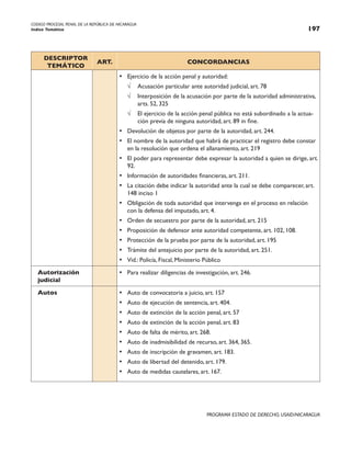 CODIGO PROCESAL PENAL DE LA REPÚBLICA DE NICARAGUA
Indice Temático 197
PROGRAMA ESTADO DE DERECHO, USAID/NICARAGUA
DESCRIPTOR
TEMÁTICO
ART. CONCORDANCIAS
• Ejercicio de la acción penal y autoridad:
√ Acusación particular ante autoridad judicial, art. 78
√ Interposición de la acusación por parte de la autoridad administrativa,
arts. 52, 325
√ El ejercicio de la acción penal pública no está subordinado a la actua-
ción previa de ninguna autoridad, art. 89 in fine.
• Devolución de objetos por parte de la autoridad, art. 244.
• El nombre de la autoridad que habrá de practicar el registro debe constar
en la resolución que ordena el allanamiento, art. 219
• El poder para representar debe expresar la autoridad a quien se dirige, art.
92.
• Información de autoridades financieras, art. 211.
• La citación debe indicar la autoridad ante la cual se debe comparecer, art.
148 inciso 1
• Obligación de toda autoridad que intervenga en el proceso en relación
con la defensa del imputado, art. 4.
• Orden de secuestro por parte de la autoridad, art. 215
• Proposición de defensor ante autoridad competente, art. 102, 108.
• Protección de la prueba por parte de la autoridad, art. 195
• Trámite del antejuicio por parte de la autoridad, art. 251.
• Vid.: Policía, Fiscal, Ministerio Público
Autorización
judicial
• Para realizar diligencias de investigación, art. 246.
Autos • Auto de convocatoria a juicio, art. 157
• Auto de ejecución de sentencia, art. 404.
• Auto de extinción de la acción penal, art. 57
• Auto de extinción de la acción penal, art. 83
• Auto de falta de mérito, art. 268.
• Auto de inadmisibilidad de recurso, art. 364, 365.
• Auto de inscripción de gravamen, art. 183.
• Auto de libertad del detenido, art. 179.
• Auto de medidas cautelares, art. 167.
 