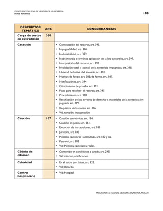 CODIGO PROCESAL PENAL DE LA REPÚBLICA DE NICARAGUA
Indice Temático 199
PROGRAMA ESTADO DE DERECHO, USAID/NICARAGUA
DESCRIPTOR
TEMÁTICO
ART. CONCORDANCIAS
Carga de costos
en extradición
360
Casación • Contestación del recurso, art. 393.
• Impugnabilidad, art. 386.
• Inadmisibilidad, art. 392.
• Inobservancia o errónea aplicación de la ley sustantiva, art. 397.
• Interposición del recurso, art. 390
• Invalidación total o parcial de la sentencia impugnada, art. 398.
• Libertad definitiva del acusado, art. 401
• Motivos de fondo, art. 388; de forma, art. 387.
• Notificaciones, art. 394
• Ofrecimiento de prueba, art. 391
• Plazo para resolver el recurso, art. 395
• Procedimiento, art. 390
• Rectificación de los errores de derecho y materiales de la sentencia im-
pugnada, art. 399.
• Requisitos del recurso, art. 386.
• Vid. también: Impugnación
Caución 167 • Caución económica, art. 184
• Caución en juicio, art. 261.
• Ejecución de las cauciones, art. 189
• Juratoria, art. 182
• Medidas cautelares sustitutivas, art. 180 y ss.
• Personal, art. 183
• Vid: Medidas cautelares reales.
Cédula de
citación
• Contenido en candidatos a jurado, art. 295
• Vid: citación, notificación
Celeridad • En el juicio por faltas, art. 332.
• Vid: Retardo
Centro
hospitalario
• Vid: Hospital
 