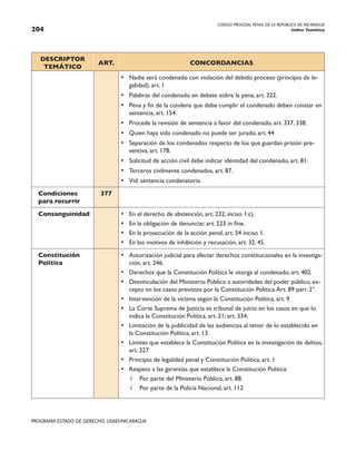 CODIGO PROCESAL PENAL DE LA REPÚBLICA DE NICARAGUA
Indice Temático
204
PROGRAMA ESTADO DE DERECHO, USAID/NICARAGUA
DESCRIPTOR
TEMÁTICO
ART. CONCORDANCIAS
• Nadie será condenado con violación del debido proceso (principio de le-
galidad), art. 1
• Palabras del condenado en debate sobre la pena, art. 322.
• Pena y fin de la condena que debe cumplir el condenado deben constar en
sentencia, art. 154.
• Procede la revisión de sentencia a favor del condenado, art. 337, 338.
• Quien haya sido condenado no puede ser jurado, art. 44
• Separación de los condenados respecto de los que guardan prisión pre-
ventiva, art. 178.
• Solicitud de acción civil debe indicar identidad del condenado, art. 81.
• Terceros civilmente condenados, art. 87.
• Vid: sentencia condenatoria
Condiciones
para recurrir
377
Consanguinidad • En el derecho de abstención, art. 232, inciso 1:c).
• En la obligación de denunciar, art. 223 in fine.
• En la prosecución de la acción penal, art. 54 inciso 1.
• En los motivos de inhibición y recusación, art. 32, 45.
Constitución
Política
• Autorización judicial para afectar derechos constitucionales en la investiga-
ción, art. 246.
• Derechos que la Constitución Política le otorga al condenado, art. 402.
• Desvinculación del Ministerio Público a autoridades del poder público, ex-
cepto en los casos previstos por la Constitución Política.Art. 89 párr. 2°.
• Intervención de la víctima según la Constitución Política, art. 9.
• La Corte Suprema de Justicia es tribunal de juicio en los casos en que lo
indica la Constitución Política, art. 21; art. 334.
• Limitación de la publicidad de las audiencias al tenor de lo establecido en
la Constitución Política, art. 13.
• Límites que establece la Constitución Política en la investigación de delitos,
art. 227
• Principio de legalidad penal y Constitución Política, art. 1
• Respeto a las garantías que establece la Constitución Política:
√ Por parte del Ministerio Público, art. 88.
√ Por parte de la Policía Nacional, art. 112
 