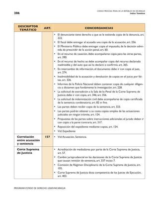 CODIGO PROCESAL PENAL DE LA REPÚBLICA DE NICARAGUA
Indice Temático
206
PROGRAMA ESTADO DE DERECHO, USAID/NICARAGUA
DESCRIPTOR
TEMÁTICO
ART. CONCORDANCIAS
• El denunciante tiene derecho a que se le extienda copia de la denuncia, art.
222.
• El fiscal debe entregar al acusado una copia de la acusación, art. 256.
• El Ministerio Público debe entregar copia al imputado, de la decisión admi-
tida de prescindir de la acción penal, art. 60.
• En el recurso de casación, debe acompañarse copia para las otras partes,
art. 390.
• En el recurso de hecho se debe acompañar copia del recurso declarado
inadmisible y del auto que así lo declaró o confirmó, art. 365.
• En intercambio de información, el documento debe ir con copia al juez,
art. 274.
• Inadmisibilidad de la acusación y devolución de copias en el juicio por fal-
tas, art. 326.
• Informes de la Policía Nacional deben contener copia de cualquier diligen-
cia o dictamen que fundamente la investigación, art. 228.
• La solicitud de extradición a la Sala de lo Penal de la Corte Suprema de
Justicia debe ir con copia, art. 346; art. 356.
• La solicitud de indemnización civil debe acompañarse de copia certificada
de la sentencia condenatoria, art. 82 in fine.
• Las partes deben recibir copia de la sentencia, art. 323.
• Las partes podrán obtener a su costa copias simples de las actuaciones
judiciales sin ningún trámite, art. 124.
• Propuestas de las partes sobre instrucciones adicionales al jurado deben ir
con copia a la parte contraria, art. 317.
• Reposición del expediente mediante copias, art. 124.
• Vid: Expediente
Correlación
entre acusación
y sentencia
157 • Vid:Acusación, Sentencia.
Corte Suprema
de Justicia
• Acreditación de mediadores por parte de la Corte Suprema de Justicia,
art. 57.
• Cambio jurisprudencial en las decisiones de la Corte Suprema de Justicia
que causan revisión de sentencia, art. 337 inciso 7.
• Comisión de Régimen Disciplinario de la Corte Suprema de Justicia, art.
105.
• Corte Suprema de Justicia dicta competencia de los Jueces de Ejecución,
art. 403.
 