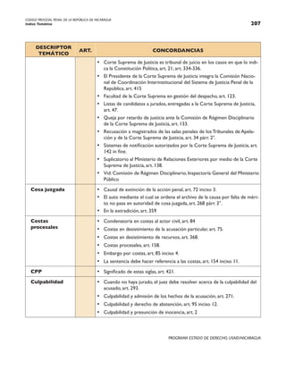 CODIGO PROCESAL PENAL DE LA REPÚBLICA DE NICARAGUA
Indice Temático 207
PROGRAMA ESTADO DE DERECHO, USAID/NICARAGUA
DESCRIPTOR
TEMÁTICO
ART. CONCORDANCIAS
• Corte Suprema de Justicia es tribunal de juicio en los casos en que lo indi-
ca la Constitución Política, art. 21; art. 334-336.
• El Presidente de la Corte Suprema de Justicia integra la Comisión Nacio-
nal de Coordinación Interinstitucional del Sistema de Justicia Penal de la
República, art. 415
• Facultad de la Corte Suprema en gestión del despacho, art. 123.
• Listas de candidatos a jurados, entregadas a la Corte Suprema de Justicia,
art. 47.
• Queja por retardo de justicia ante la Comisión de Régimen Disciplinario
de la Corte Suprema de Justicia, art. 133.
• Recusación a magistrados de las salas penales de losTribunales de Apela-
ción y de la Corte Suprema de Justicia, art. 34 párr. 2°.
• Sistemas de notificación autorizados por la Corte Suprema de Justicia, art.
142 in fine.
• Suplicatorio al Ministerio de Relaciones Exteriores por medio de la Corte
Suprema de Justicia, art. 138.
• Vid: Comisión de Régimen Disciplinario, Inspectoría General del Ministerio
Público
Cosa juzgada • Causal de extinción de la acción penal, art. 72 inciso 3.
• El auto mediante el cual se ordena el archivo de la causa por falta de méri-
to no pasa en autoridad de cosa juzgada, art. 268 párr. 3°.
• En la extradición, art. 359
Costas
procesales
• Condenatoria en costas al actor civil, art. 84
• Costas en desistimiento de la acusación particular, art. 75.
• Costas en desistimiento de recursos, art. 368.
• Costas procesales, art. 158.
• Embargo por costas, art. 85 inciso 4.
• La sentencia debe hacer referencia a las costas, art. 154 inciso 11.
CPP • Significado de estas siglas, art. 421.
Culpabilidad • Cuando no haya jurado, el juez debe resolver acerca de la culpabilidad del
acusado, art. 293.
• Culpabilidad y admisión de los hechos de la acusación, art. 271.
• Culpabilidad y derecho de abstención, art. 95 inciso 12.
• Culpabilidad y presunción de inocencia, art. 2
 