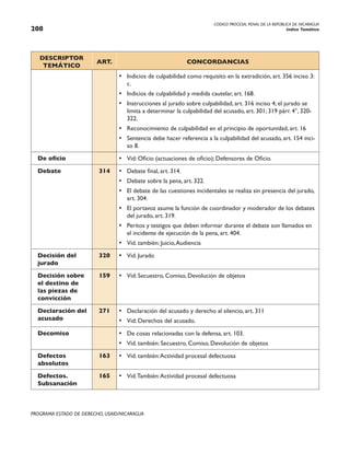 CODIGO PROCESAL PENAL DE LA REPÚBLICA DE NICARAGUA
Indice Temático
208
PROGRAMA ESTADO DE DERECHO, USAID/NICARAGUA
DESCRIPTOR
TEMÁTICO
ART. CONCORDANCIAS
• Indicios de culpabilidad como requisito en la extradición, art. 356 inciso 3:
c.
• Indicios de culpabilidad y medida cautelar, art. 168.
• Instrucciones al jurado sobre culpabilidad, art. 316 inciso 4; el jurado se
limita a determinar la culpabilidad del acusado, art. 301; 319 párr. 4°, 320-
322.
• Reconocimiento de culpabilidad en el principio de oportunidad, art. 16
• Sentencia debe hacer referencia a la culpabilidad del acusado, art. 154 inci-
so 8.
De oficio • Vid: Oficio (actuaciones de oficio); Defensores de Oficio.
Debate 314 • Debate final, art. 314.
• Debate sobre la pena, art. 322.
• El debate de las cuestiones incidentales se realiza sin presencia del jurado,
art. 304.
• El portavoz asume la función de coordinador y moderador de los debates
del jurado, art. 319.
• Peritos y testigos que deben informar durante el debate son llamados en
el incidente de ejecución de la pena, art. 404.
• Vid. también: Juicio,Audiencia
Decisión del
jurado
320 • Vid. Jurado
Decisión sobre
el destino de
las piezas de
convicción
159 • Vid: Secuestro, Comiso, Devolución de objetos
Declaración del
acusado
271 • Declaración del acusado y derecho al silencio, art. 311
• Vid: Derechos del acusado.
Decomiso • De cosas relacionadas con la defensa, art. 103.
• Vid. también: Secuestro, Comiso, Devolución de objetos
Defectos
absolutos
163 • Vid. también:Actividad procesal defectuosa
Defectos.
Subsanación
165 • Vid.También:Actividad procesal defectuosa
 