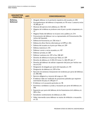 CODIGO PROCESAL PENAL DE LA REPÚBLICA DE NICARAGUA
Indice Temático 209
PROGRAMA ESTADO DE DERECHO, USAID/NICARAGUA
DESCRIPTOR
TEMÁTICO
ART. CONCORDANCIAS
Defensa,
Defensor
• Abogado defensor en la peritación siquiátrica del acusado, art. 205.
• Acompañamiento del defensor al imputado, art. 95 inciso 1; asesoría, inciso
10; 282 párr. 4°.
• Alcances del ejercicio de la defensa, art. 100, 103
• Alegatos de la defensa se producen ante el juez o jurado competente, art.
13
• Alegatos finales del defensor en el juicio oral y público, art. 314.
• Comunicación del defensor con su representado, vid: Comunicación, De-
rechos del Imputado
• Defensa de funcionarios, art. 336 inciso 1.
• Defensa de oficio. Norma reformada por el CPP, art. 423.
• Defensa del acusado en el juicio por faltas, art. 329
• Defensa material, art. 101.
• Defensor común a varios acusados, art. 107
• Defensor privado, art. 260
• Defensor sustituto, arts. 107 in fine, 108, 267.
• Derecho de defensa en el juicio por faltas, art. 329
• Derecho de defensa, art. 4, 255; 213 inciso 1:c, 265; 291 párr. 1°
• Derecho del defensor de solicitar suspensión del juicio, por hechos nue-
vos, art.312.
• Designación de abogado por parte del imputado, art. 101
• Designación de defensor, art. 339 in fine.
• Ejecución de sentencia: interposición de incidentes por parte del defensor,
art. 404, 406.
• Ejercicio obligatorio y renuncia del cargo, art. 104.
• El defensor debe ser notificado de actuaciones judiciales que requieren
autorización de juez, art. 246 párr. 3°.
• El defensor en la acusación particular, art. 78.
• Entrevista a candidatos a jurado y recusación por parte del defensor, art.
296.
• Exposición, por parte del defensor, de los lineamientos de la defensa, art.
303 in fine.
• Extradición: nombramiento de defensor, art. 356.
• Haber intervenido como defensor es motivo de inhibición o recusación,
art. 32.
 