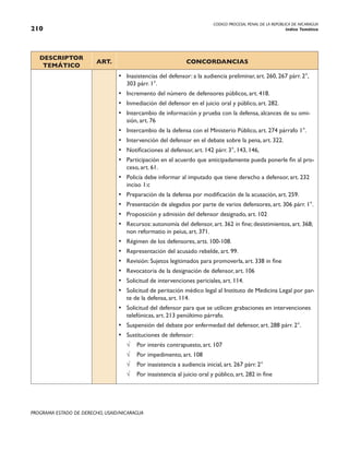 CODIGO PROCESAL PENAL DE LA REPÚBLICA DE NICARAGUA
Indice Temático
210
PROGRAMA ESTADO DE DERECHO, USAID/NICARAGUA
DESCRIPTOR
TEMÁTICO
ART. CONCORDANCIAS
• Inasistencias del defensor: a la audiencia preliminar, art. 260, 267 párr. 2°,
303 párr. 1°.
• Incremento del número de defensores públicos, art. 418.
• Inmediación del defensor en el juicio oral y público, art. 282.
• Intercambio de información y prueba con la defensa, alcances de su omi-
sión, art. 76
• Intercambio de la defensa con el Ministerio Público, art. 274 párrafo 1°.
• Intervención del defensor en el debate sobre la pena, art. 322.
• Notificaciones al defensor, art. 142 párr. 3°, 143, 146,
• Participación en el acuerdo que anticipadamente pueda ponerle fin al pro-
ceso, art. 61.
• Policía debe informar al imputado que tiene derecho a defensor, art. 232
inciso 1:c
• Preparación de la defensa por modificación de la acusación, art. 259.
• Presentación de alegados por parte de varios defensores, art. 306 párr. 1°.
• Proposición y admisión del defensor designado, art. 102
• Recursos: autonomía del defensor, art. 362 in fine; desistimientos, art. 368;
non reformatio in peius, art. 371.
• Régimen de los defensores, arts. 100-108.
• Representación del acusado rebelde, art. 99.
• Revisión: Sujetos legitimados para promoverla, art. 338 in fine
• Revocatoria de la designación de defensor, art. 106
• Solicitud de intervenciones periciales, art. 114.
• Solicitud de peritación médico legal al Instituto de Medicina Legal por par-
te de la defensa, art. 114.
• Solicitud del defensor para que se utilicen grabaciones en intervenciones
telefónicas, art. 213 penúltimo párrafo.
• Suspensión del debate por enfermedad del defensor, art. 288 párr. 2°.
• Sustituciones de defensor:
√ Por interés contrapuesto, art. 107
√ Por impedimento, art. 108
√ Por inasistencia a audiencia inicial, art. 267 párr. 2°
√ Por inasistencia al juicio oral y público, art. 282 in fine
 