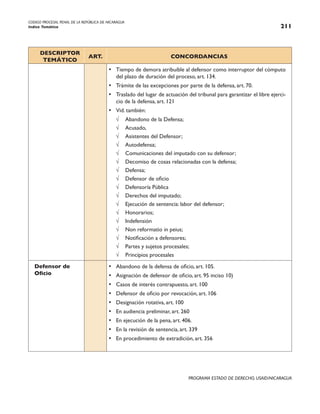 CODIGO PROCESAL PENAL DE LA REPÚBLICA DE NICARAGUA
Indice Temático 211
PROGRAMA ESTADO DE DERECHO, USAID/NICARAGUA
DESCRIPTOR
TEMÁTICO
ART. CONCORDANCIAS
• Tiempo de demora atribuible al defensor como interruptor del cómputo
del plazo de duración del proceso, art. 134.
• Trámite de las excepciones por parte de la defensa, art. 70.
• Traslado del lugar de actuación del tribunal para garantizar el libre ejerci-
cio de la defensa, art. 121
• Vid. también:
√ Abandono de la Defensa;
√ Acusado,
√ Asistentes del Defensor;
√ Autodefensa;
√ Comunicaciones del imputado con su defensor;
√ Decomiso de cosas relacionadas con la defensa;
√ Defensa;
√ Defensor de oficio
√ Defensoría Pública
√ Derechos del imputado;
√ Ejecución de sentencia: labor del defensor;
√ Honorarios;
√ Indefensión
√ Non reformatio in peius;
√ Notificación a defensores;
√ Partes y sujetos procesales;
√ Principios procesales
Defensor de
Oficio
• Abandono de la defensa de oficio, art. 105.
• Asignación de defensor de oficio, art. 95 inciso 10)
• Casos de interés contrapuesto, art. 100
• Defensor de oficio por revocación, art. 106
• Designación rotativa, art. 100
• En audiencia preliminar, art. 260
• En ejecución de la pena, art. 406.
• En la revisión de sentencia, art. 339
• En procedimiento de extradición, art. 356
 