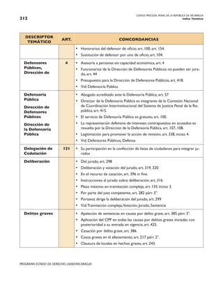 CODIGO PROCESAL PENAL DE LA REPÚBLICA DE NICARAGUA
Indice Temático
212
PROGRAMA ESTADO DE DERECHO, USAID/NICARAGUA
DESCRIPTOR
TEMÁTICO
ART. CONCORDANCIAS
• Honorarios del defensor de oficio, art. 100, art. 154.
• Sustitución de defensor por uno de oficio, art. 104.
Defensores
Públicos,
Dirección de
4 • Asesoría a personas sin capacidad económica, art. 4
• Funcionarios de la Dirección de Defensores Públicos no pueden ser jura-
do, art. 44
• Presupuesto para la Dirección de Defensores Públicos, art. 418.
• Vid: Defensoría Pública
Defensoría
Pública
Dirección de
Defensores
Públicos
Dirección de
la Defensoría
Pública
• Abogado acreditado ante la Defensoría Pública, art. 57
• Director de la Defensoría Pública es integrante de la Comisión Nacional
de Coordinación Interinstitucional del Sistema de Justicia Penal de la Re-
pública, art. 415.
• El servicio de Defensoría Pública es gratuito, art. 100.
• La representación defensiva de intereses contrapuestos en acusados es
resuelta por la Dirección de la Defensoría Pública, art. 107, 108.
• Legitimación para promover la acción de revisión, art. 338, inciso 4.
• Vid. Defensores Públicos, Defensa
Delegación de
Cedulación
121 • Su participación en la confección de listas de ciudadanos para integrar ju-
rados
Deliberación • Del jurado, art. 298
• Deliberación y votación del jurado, art. 319, 320.
• En el recurso de casación, art. 396 in fine.
• Instrucciones al jurado sobre deliberación, art. 316
• Plazo máximo en tramitación compleja, art. 135 inciso 3.
• Por parte del juez competente, art. 282 párr. 3°.
• Portavoz dirige la deliberación del jurado, art. 299
• Vid:Tramitación compleja,Votación, Jurado, Sentencia
Delitos graves • Apelación de sentencias en causas por delito grave, art. 385 párr. 3°.
• Aplicación del CPP en todas las causas por delitos graves iniciadas con
posterioridad a su entrada en vigencia, art. 425.
• Casación por delito grave, art. 386.
• Casos graves en el allanamiento, art. 217 párr. 2°.
• Clausura de locales en hechos graves, art. 243.
 