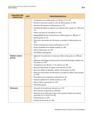 CODIGO PROCESAL PENAL DE LA REPÚBLICA DE NICARAGUA
Indice Temático 213
PROGRAMA ESTADO DE DERECHO, USAID/NICARAGUA
DESCRIPTOR
TEMÁTICO
ART. CONCORDANCIAS
• Competencia en el delito grave, arts. 20 párr. 2°, 21, 25.
• Derecho a juicio por jurado en caso de delitos graves, art. 293.
• Duración del proceso en delito grave, art. 134.
• Gravedad del delito en relación con la fijación de la caución, art. 183 inciso
1:b.
• Hecho más grave en extradición, art. 354.
• Impugnabilidad de las resoluciones por delitos graves, art. 385 párr. 3°.
• Injurias graves, art. 53.
• Plazo para intercambio de información y pruebas en delitos graves, art.
274.
• Prisión preventiva por hecho punible grave, art. 173.
• Proporcionalidad de la medida cautelar, art. 169.
• Qué es delito grave, art. 419.
• Vid: Delitos menos graves
Delitos menos
graves
• Apelación de sentencias en causas por delito menos grave, art. 385 párr.
3°.
• Aplicación del Código de Instrucción Criminal de Nicaragua a delitos me-
nos graves, art. 425.
• Competencia, arts. 20, párr. 1°, 21; reforma, art. 423.
• Duración del proceso en delitos menos graves, art. 134.
• Juicio por delitos es aplicable a delitos menos graves, art. 253.
• Plazo para intercambio de información y pruebas en delitos menos graves,
art. 274.
• Procedencia de la suspensión condicional, art. 63.
• Proporcionalidad de la medida cautelar, art. 169.
• Qué es delito menos grave, art. 419.
• Vid: Delitos graves
Denuncia • Actuación de la policía por denuncia, art. 113.
• De la denuncia en general, art. 222-226.
• Denuncia de la víctima para iniciar acción penal en delitos de instancia
particular, art. 51 inciso 2; art. 89.
• Desestimación, art. 224.
• Facultad de denunciar, art. 222.
 