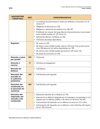 CODIGO PROCESAL PENAL DE LA REPÚBLICA DE NICARAGUA
Indice Temático
214
PROGRAMA ESTADO DE DERECHO, USAID/NICARAGUA
DESCRIPTOR
TEMÁTICO
ART. CONCORDANCIAS
• La condición de denunciante es motivo de inhibición y recusación, art. 32
incisos 2, 9;
• Obligación de denunciar, art. 223.
• Obligación y abstención de testificar, arts. 196, 197.
• Prohibición de remover del cargo laboral al denunciante por acoso sexual,
como medida cautelar, art. 167, inciso 1:i).
• Solicitud de informe a la Policía, art. 225.
• Vid:Víctima,Acusador, Querellante.
Depósito • De cosas, art. 243.
• De dinero, como medida cautelar real, art. 167 inciso 2:a); caución econó-
mica, 184; ejecución de valores depositados, art. 189.
• De menor, como medida cautelar personal, art. 167 inciso 1:b).
• De piezas de convicción, art. 245.
Derecho a juicio
por jurado
293 • Vid: Jurado
Derecho a
recurso
17 • Vid: Recurso, Impugnación
Derecho de
defensa
• Vid: Defensa
Derechos del
acusado en
la audiencia
preliminar
260 • Vid: Derechos del imputado
Derechos del
condenado en
la ejecución de
sentencia
402 • Vid: Derechos del imputado
Derechos del
imputado, del
acusado y del
condenado
• Abstención, derecho de no declarar, art. 316.
• Asesoría de un defensor designado por el imputado o sus parientes o, si lo
requiere, por un defensor público o de oficio, art. 94 inciso 10), 329.
• Comunicación del imputado con su defensor en juicio, art. 311, in fine.
• Comunicación del imputado con su defensor y otros derechos del imputa-
do, art. 232, inciso 6).
 